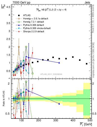 Plot of njets-vs-pt-lj in 7000 GeV pp collisions