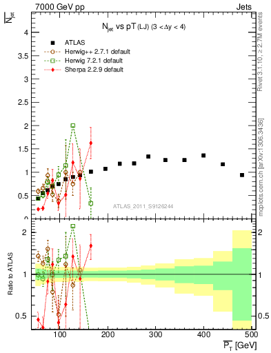Plot of njets-vs-pt-lj in 7000 GeV pp collisions