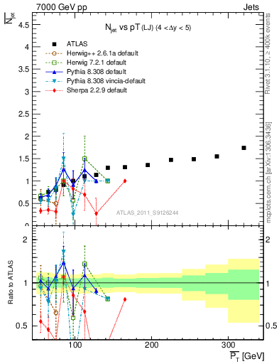 Plot of njets-vs-pt-lj in 7000 GeV pp collisions