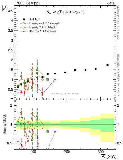 Plot of njets-vs-pt-lj in 7000 GeV pp collisions