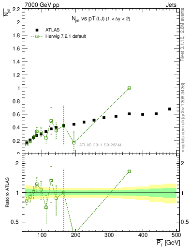 Plot of njets-vs-pt-lj in 7000 GeV pp collisions