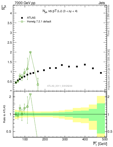 Plot of njets-vs-pt-lj in 7000 GeV pp collisions
