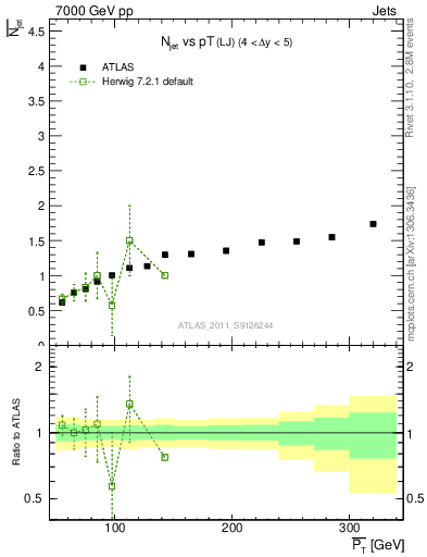 Plot of njets-vs-pt-lj in 7000 GeV pp collisions