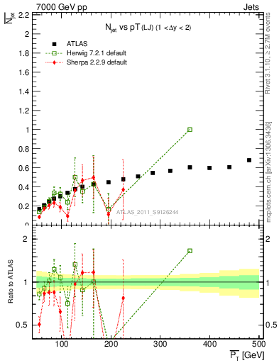 Plot of njets-vs-pt-lj in 7000 GeV pp collisions