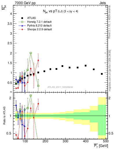 Plot of njets-vs-pt-lj in 7000 GeV pp collisions