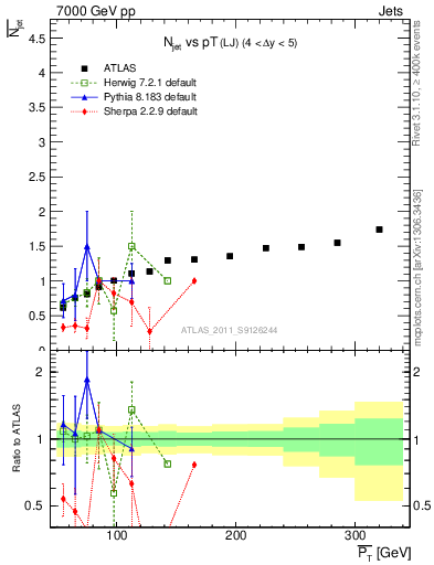 Plot of njets-vs-pt-lj in 7000 GeV pp collisions