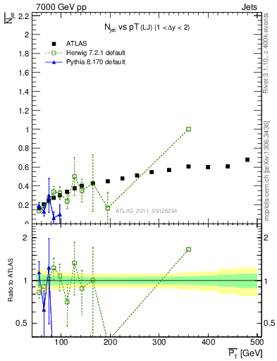 Plot of njets-vs-pt-lj in 7000 GeV pp collisions