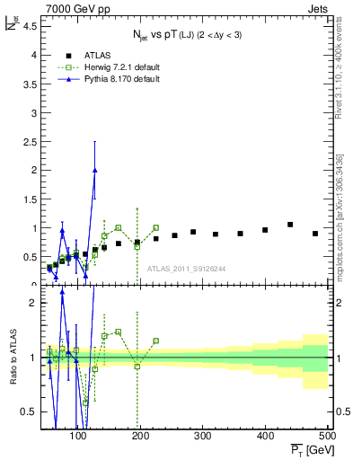 Plot of njets-vs-pt-lj in 7000 GeV pp collisions