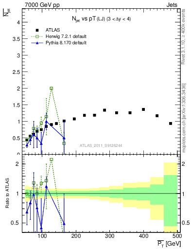 Plot of njets-vs-pt-lj in 7000 GeV pp collisions