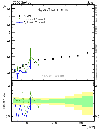 Plot of njets-vs-pt-lj in 7000 GeV pp collisions