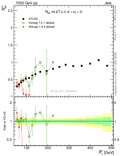 Plot of njets-vs-pt-lj in 7000 GeV pp collisions