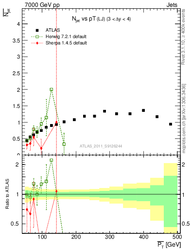 Plot of njets-vs-pt-lj in 7000 GeV pp collisions