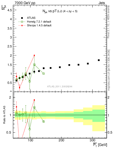 Plot of njets-vs-pt-lj in 7000 GeV pp collisions