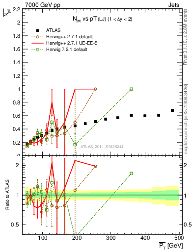 Plot of njets-vs-pt-lj in 7000 GeV pp collisions