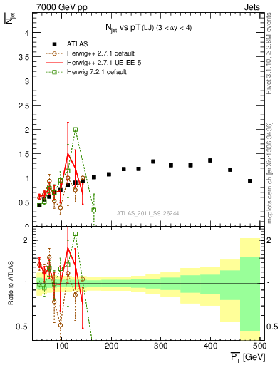 Plot of njets-vs-pt-lj in 7000 GeV pp collisions