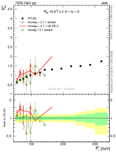 Plot of njets-vs-pt-lj in 7000 GeV pp collisions