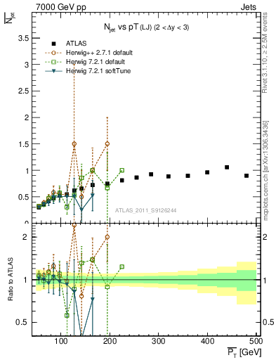 Plot of njets-vs-pt-lj in 7000 GeV pp collisions