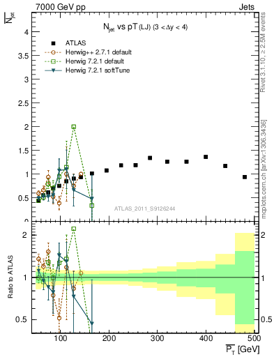 Plot of njets-vs-pt-lj in 7000 GeV pp collisions
