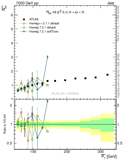 Plot of njets-vs-pt-lj in 7000 GeV pp collisions