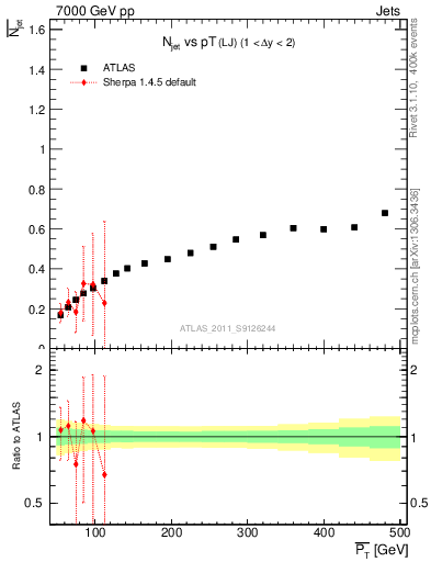 Plot of njets-vs-pt-lj in 7000 GeV pp collisions