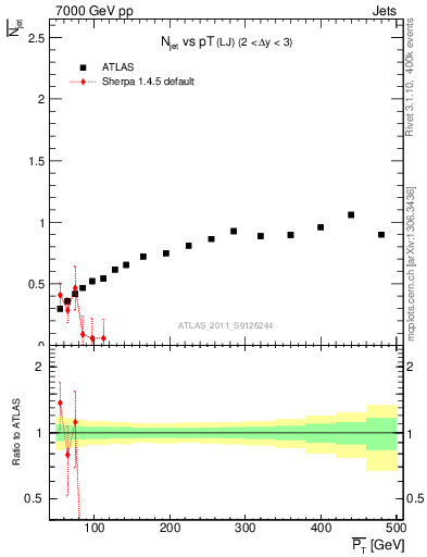 Plot of njets-vs-pt-lj in 7000 GeV pp collisions