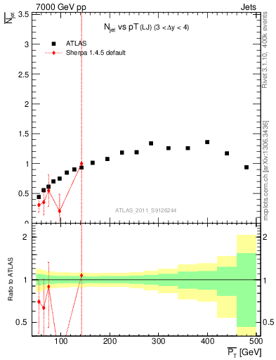Plot of njets-vs-pt-lj in 7000 GeV pp collisions