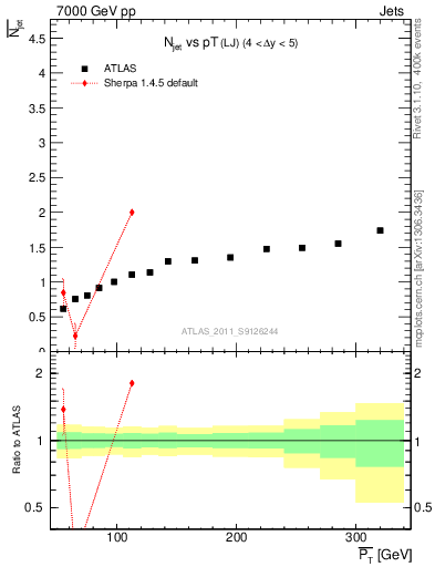Plot of njets-vs-pt-lj in 7000 GeV pp collisions