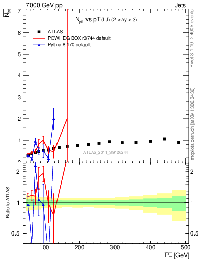 Plot of njets-vs-pt-lj in 7000 GeV pp collisions