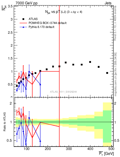 Plot of njets-vs-pt-lj in 7000 GeV pp collisions