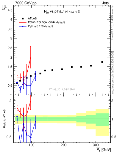 Plot of njets-vs-pt-lj in 7000 GeV pp collisions