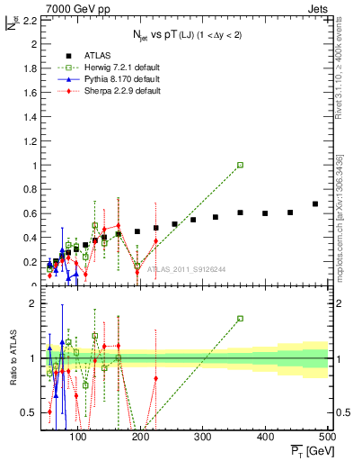 Plot of njets-vs-pt-lj in 7000 GeV pp collisions