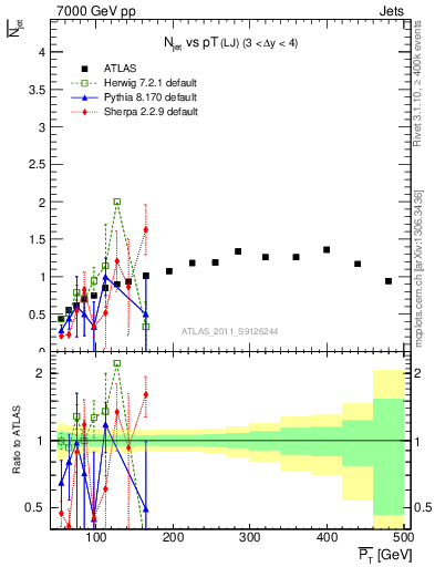 Plot of njets-vs-pt-lj in 7000 GeV pp collisions
