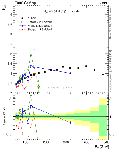 Plot of njets-vs-pt-lj in 7000 GeV pp collisions