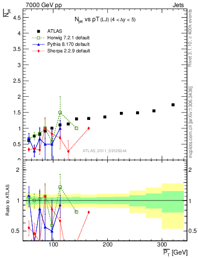 Plot of njets-vs-pt-lj in 7000 GeV pp collisions