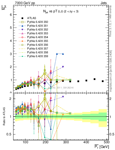 Plot of njets-vs-pt-lj in 7000 GeV pp collisions