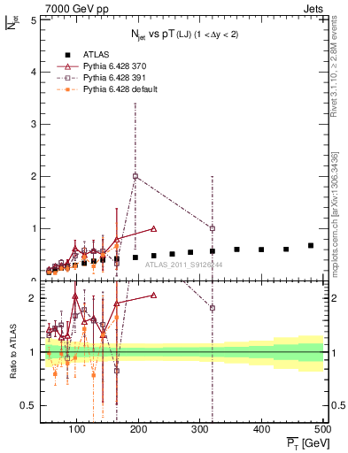 Plot of njets-vs-pt-lj in 7000 GeV pp collisions