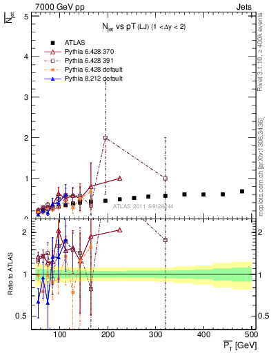 Plot of njets-vs-pt-lj in 7000 GeV pp collisions