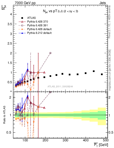 Plot of njets-vs-pt-lj in 7000 GeV pp collisions