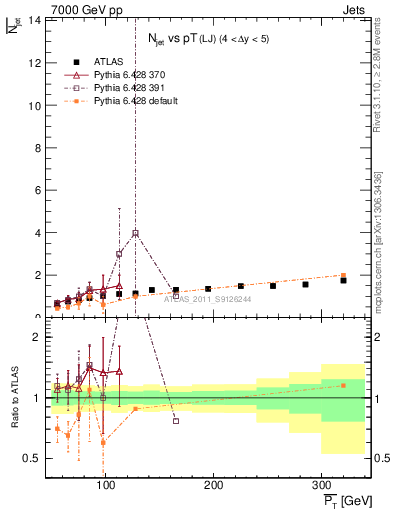 Plot of njets-vs-pt-lj in 7000 GeV pp collisions