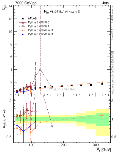 Plot of njets-vs-pt-lj in 7000 GeV pp collisions