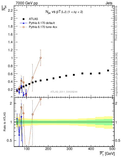 Plot of njets-vs-pt-lj in 7000 GeV pp collisions