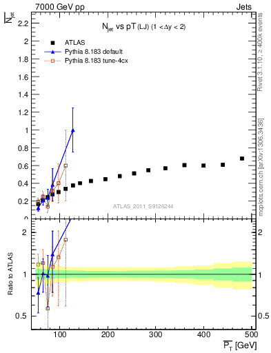 Plot of njets-vs-pt-lj in 7000 GeV pp collisions