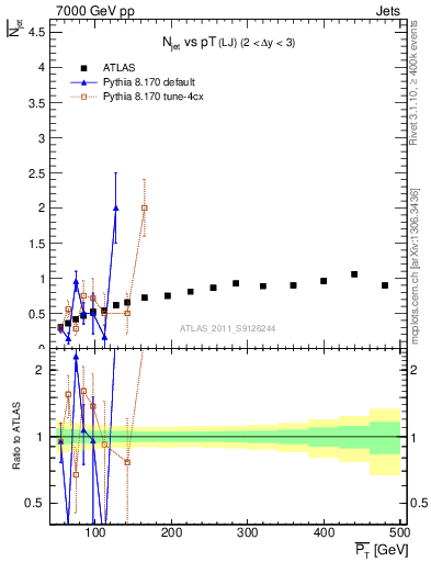 Plot of njets-vs-pt-lj in 7000 GeV pp collisions