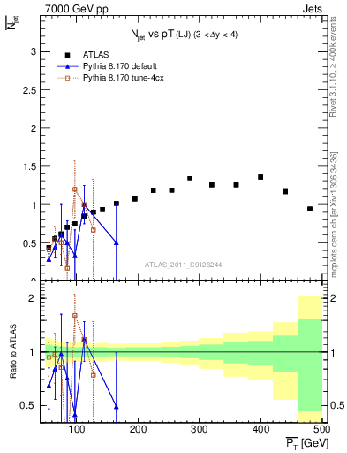 Plot of njets-vs-pt-lj in 7000 GeV pp collisions
