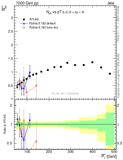Plot of njets-vs-pt-lj in 7000 GeV pp collisions