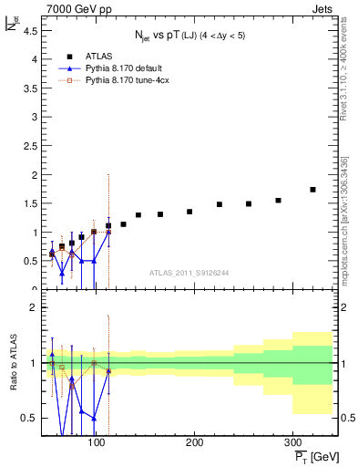 Plot of njets-vs-pt-lj in 7000 GeV pp collisions