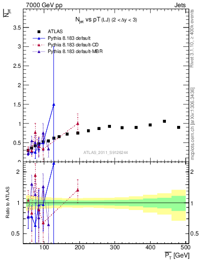 Plot of njets-vs-pt-lj in 7000 GeV pp collisions