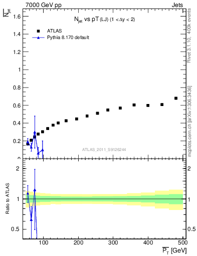 Plot of njets-vs-pt-lj in 7000 GeV pp collisions