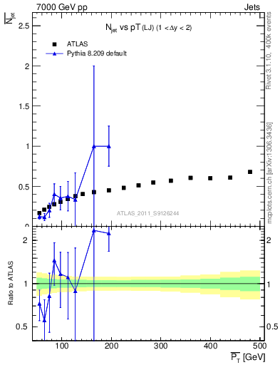 Plot of njets-vs-pt-lj in 7000 GeV pp collisions