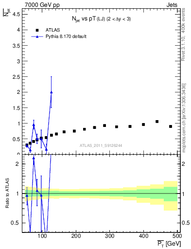 Plot of njets-vs-pt-lj in 7000 GeV pp collisions